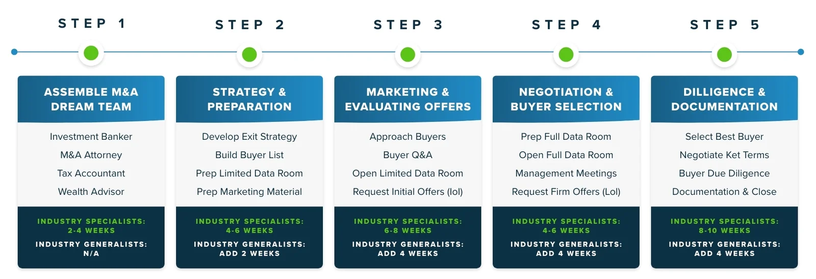 akes about six months and unfolAt Exitwise, we favor a five-phase process when running an M&A process - Assemble M&A Dream Team, Strategy & Preparation, Marketing, Buyer Selection & Negotiation, and Due Diligence & Documentation.